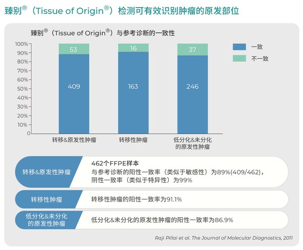 TOO(R)检测可有效识别肿瘤的原发部位