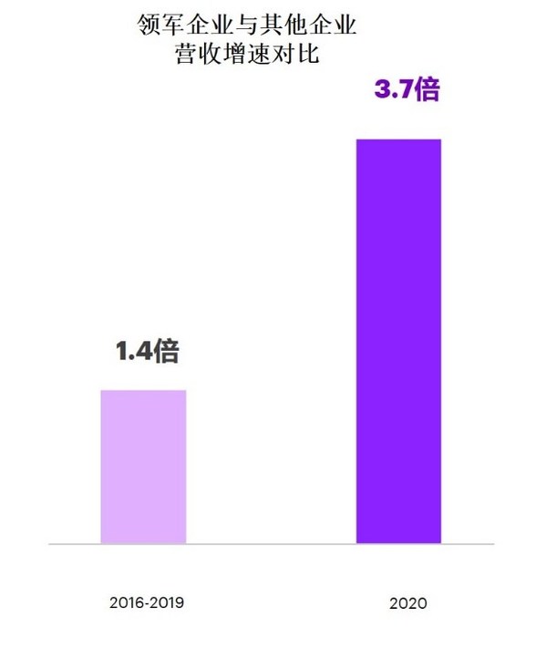 图：中国企业数字化能力差距进一步转化为经营绩效的差距。来源：埃森哲商业研究院