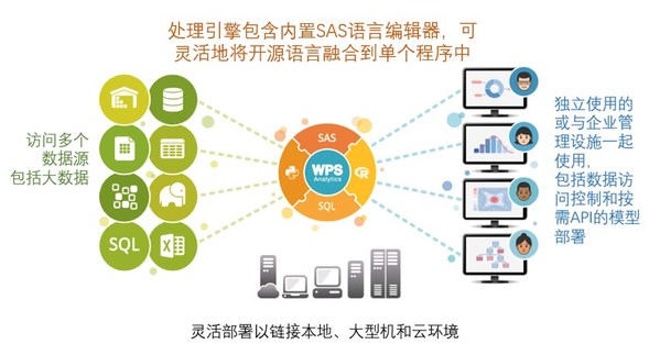 Altair 收购 World Programming,该公司旗下产品 WPS Analytics的处理引擎包含内置SAS语言编辑器，可灵活地将开源语言融合到单个程序中，并支持灵活部署以链接本地、大型机和云环境。