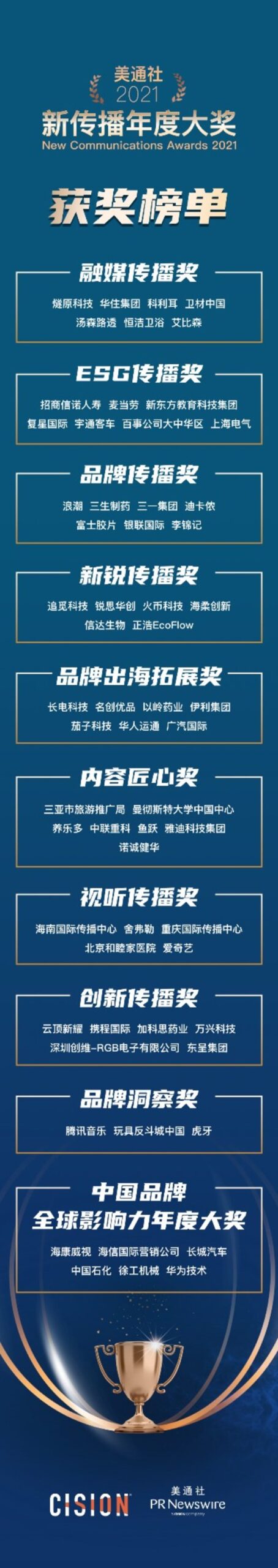 新闻稿网 - Xinwengao.com2021“新传播年度大奖”名单