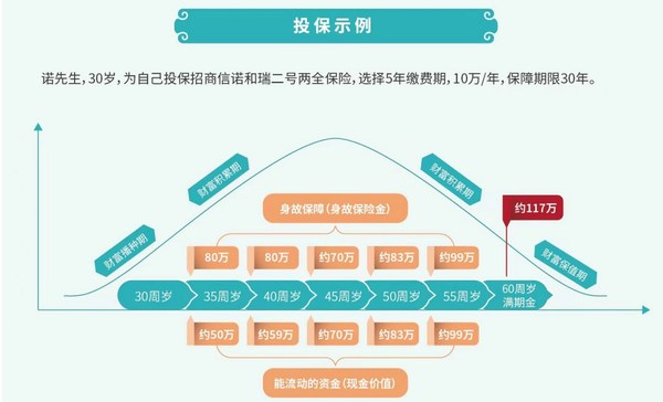 30周岁的诺先生购买“和瑞二号”两全保险投保示例