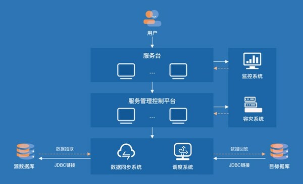 天鹤数据复制服务架构图