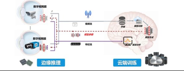 数字视网膜技术标准体系