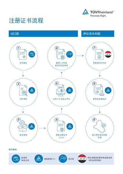 伊拉克制造商和供应商注册证书（COR）计划流程