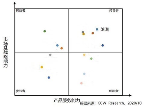 中国PaaS平台市场竞争力分析