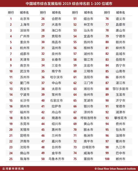 表 “中国城市综合发展指标2019”综合排名前100位城市