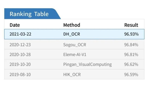 大华AI取得字符行识别任务第一   数据来源：https://rrc.cvc.uab.es/?ch=12&com=evaluation&task=2