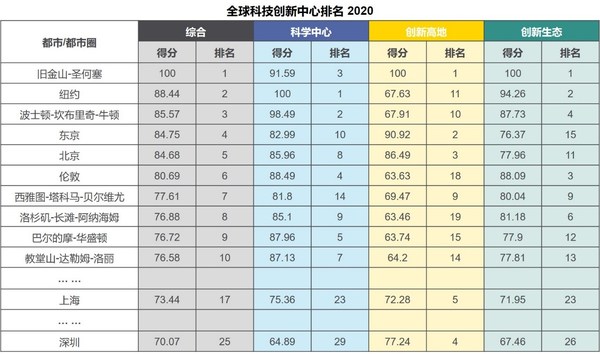 全球科技创新中心排名2020