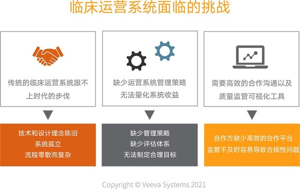 临床运营系统面临的挑战