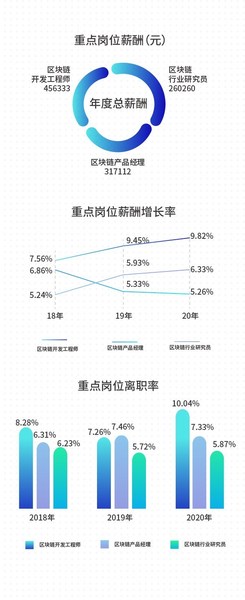 区块链行业薪酬增长率及离职率（太和顾问）