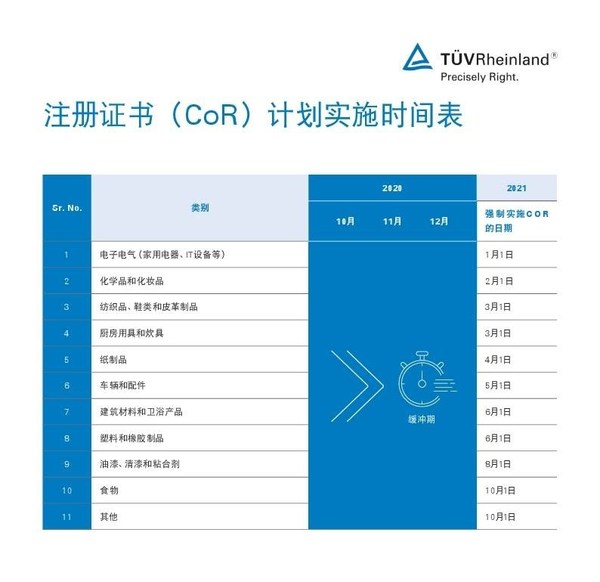 伊拉克制造商和供应商注册证书（COR）计划实施时间表