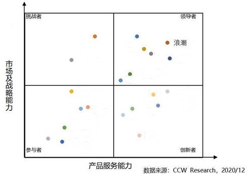 中国aPaaS平台市场竞争力分析