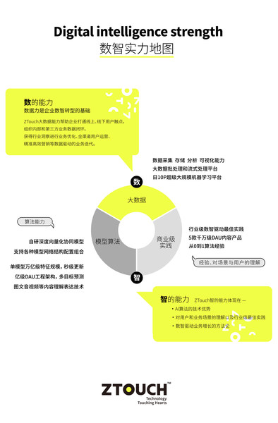 ZTouch数智实力地图