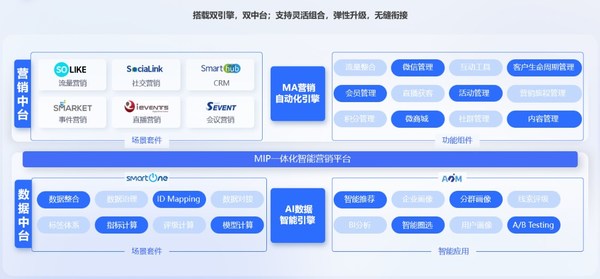 MIP一体化智能营销平台