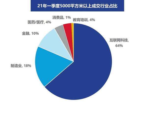 2021年一季度5000平方米以上成交行业占比