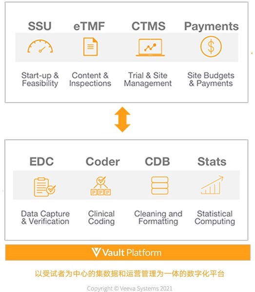 Veeva Vault平台-以受试者为中心的集数据和运营管理为一体的数字化平台