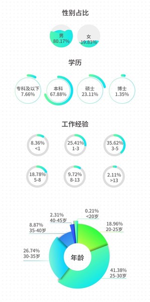 区块链行业人才结构及分布（太和顾问）