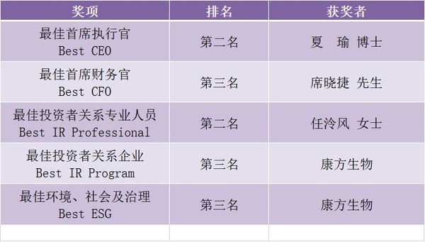 康方生物在“医疗健康组”排名汇总