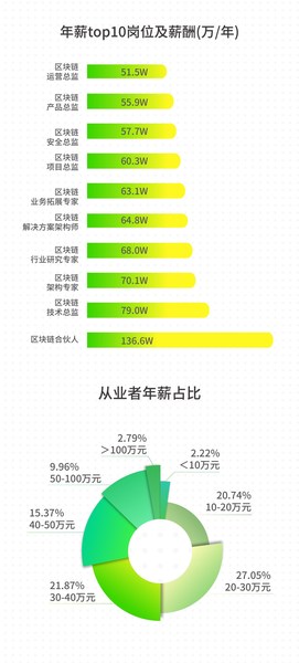 区块链行业从业者薪酬（太和顾问）