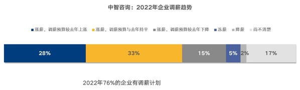 数据来源：中智咨询《2022年重点行业薪酬指南》