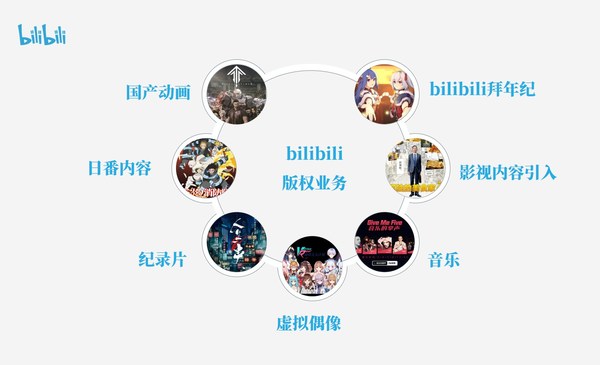 bilibili授权业务示意图。