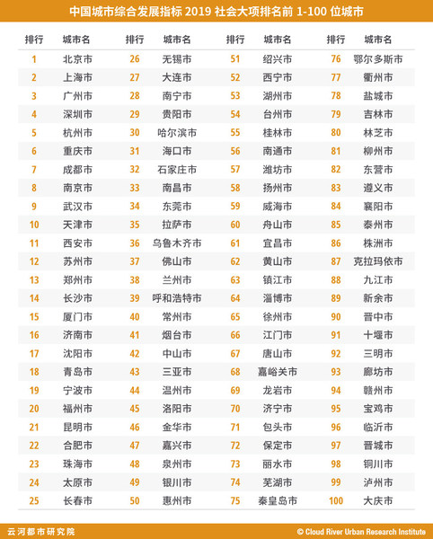 表 “中国城市综合发展指标2019”社会大项排名前1-100位城市