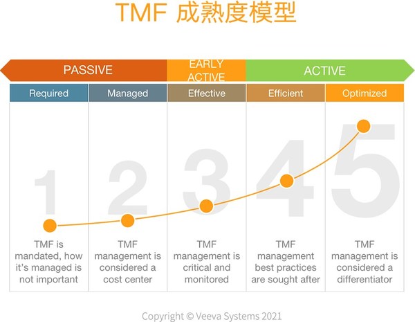 TMF成熟度模型。我们根据Veeva Vault eTMF在项目和临床运营过程中流程方面的重要地位和作用划分了5个等级。