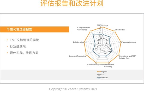 TMF评估报告和改进计划。针对评估结果通过雷达图就能一目了然地了解到我们TMF使用现状，以及跟行业平均值、目标期望值进行对比。