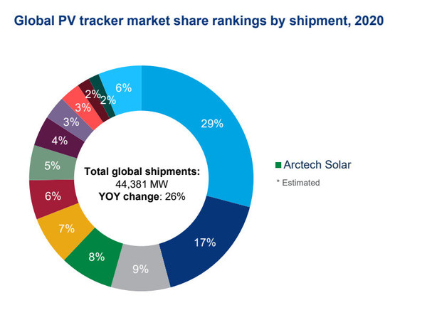 全球光伏跟踪系统出货量排名；数据来源：Wood Mackenzie Power& Renewables