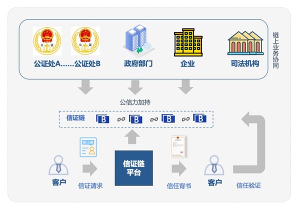 信证链是公证行业首个实现链上链下数据可信协同的全国性运营级区块链平台，旨在实现“一地发起，全国协同，数据可信，服务创新”的目标。