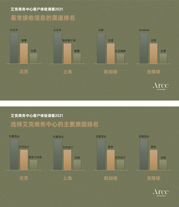 （艾克商务中心客户体验调查2021--部分内容）