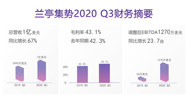 兰亭集势2020 Q3财务摘要