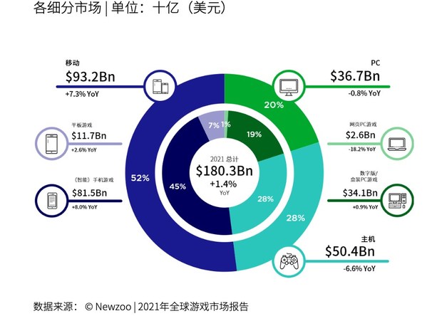 2021年全球游戏市场