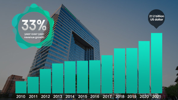 Hisense 2021 Financial Result