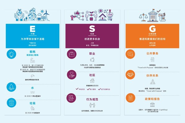 希尔顿集团2021年环境、社会和公司治理（ESG）承诺框架