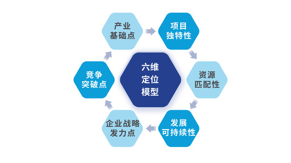 波特五力模型推导六维定位模型