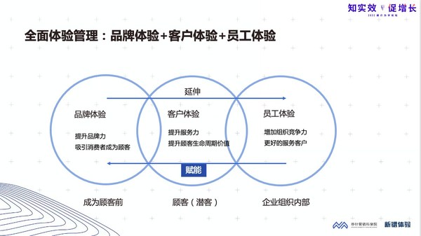 全面体验管理包含品牌体验、客户体验、员工体验管理