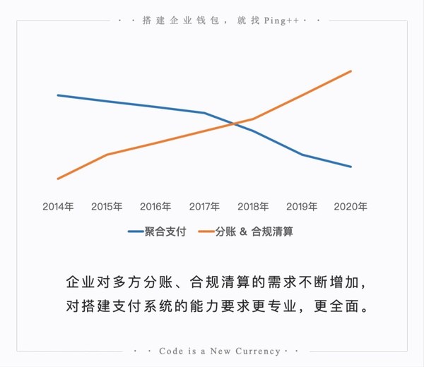 2014年-2020年，企业支付需求趋势