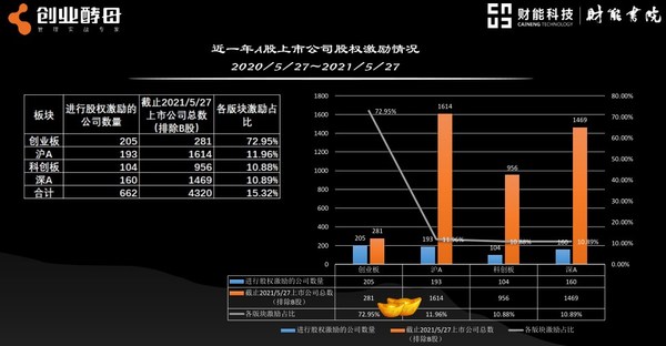 创业酵母-近一年A股上市公司股权激励情况