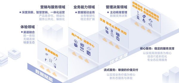 数字信用卡位面分层设计