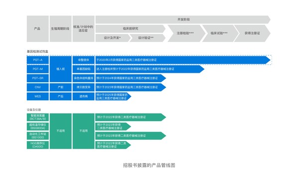 招股书披露的产品管线