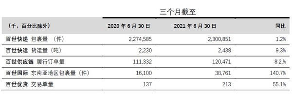 2021年第二季度运营要点