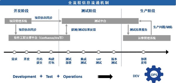 全流程信息流通机制示意图