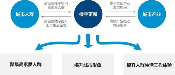 城市更新具有的三个核心价值