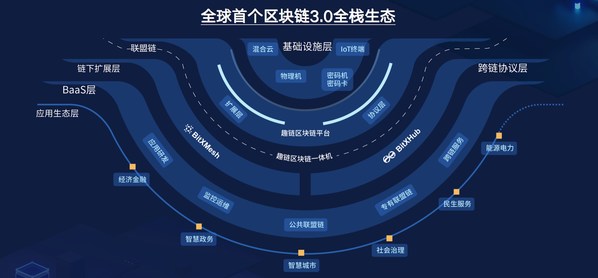 趣链科技全球首个区块链3.0全栈生态