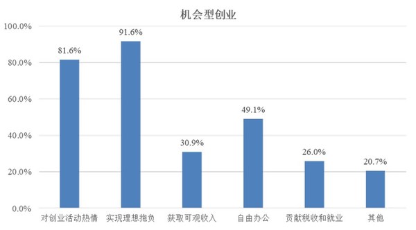 图2：上海海归创业动机情况