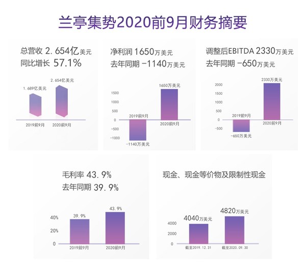 兰亭集势2020前9月财务摘要