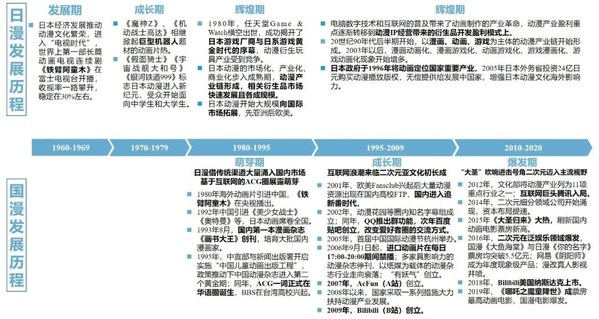 日漫、国漫发展历程梳理