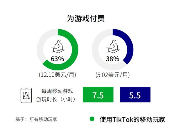 TikTok 移动游戏玩家与非平台玩家付费情况