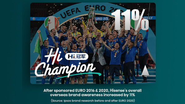 Hisense Global Awareness Up 11%